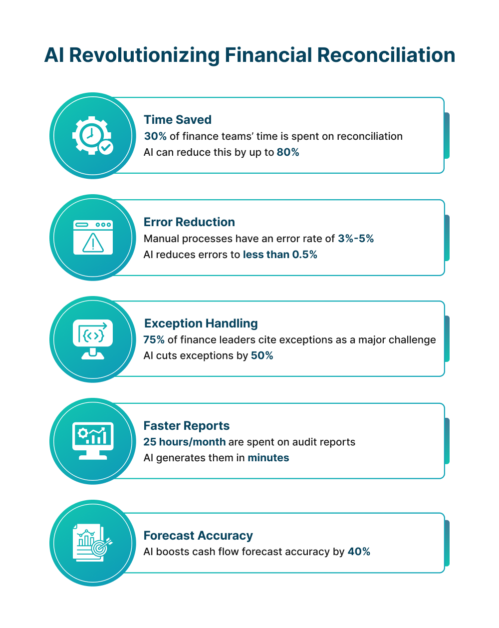 AI revolutionizing financial reconciliation: time saved, error reduction, exception handling, faster reports, and improved forecast accuracy